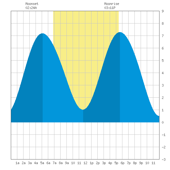 Doughboy Island tide chart for Sunday, November 14, 2021
