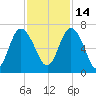 Doughboy Island tide chart for Sunday, November 14, 2021