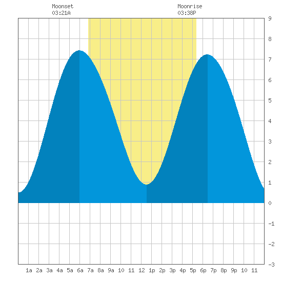 Doughboy Island tide chart for Monday, November 15, 2021