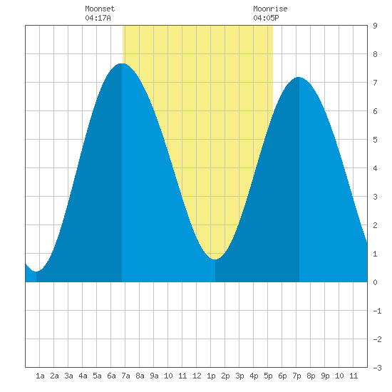 Doughboy Island tide chart for Tuesday, November 16, 2021