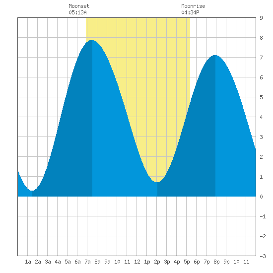 Doughboy Island tide chart for Wednesday, November 17, 2021
