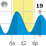 Doughboy Island tide chart for Friday, November 19, 2021