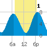 Doughboy Island tide chart for Monday, November 1, 2021