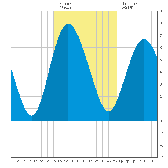 Doughboy Island tide chart for Saturday, November 20, 2021