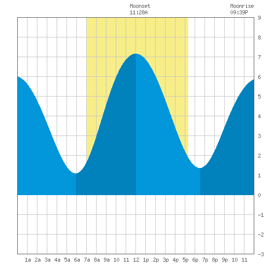 Doughboy Island tide chart for Wednesday, November 24, 2021