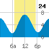Doughboy Island tide chart for Wednesday, November 24, 2021