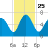 Doughboy Island tide chart for Thursday, November 25, 2021