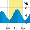 Doughboy Island tide chart for Friday, November 26, 2021