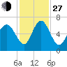 Doughboy Island tide chart for Saturday, November 27, 2021