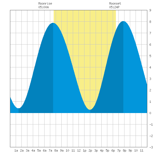Doughboy Island tide chart for Tuesday, November 2, 2021