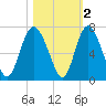 Doughboy Island tide chart for Tuesday, November 2, 2021
