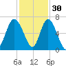 Doughboy Island tide chart for Tuesday, November 30, 2021