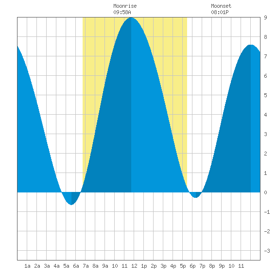 Doughboy Island tide chart for Sunday, November 7, 2021