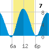Doughboy Island tide chart for Sunday, November 7, 2021