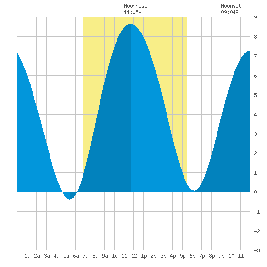 Doughboy Island tide chart for Monday, November 8, 2021