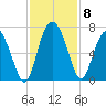 Doughboy Island tide chart for Monday, November 8, 2021