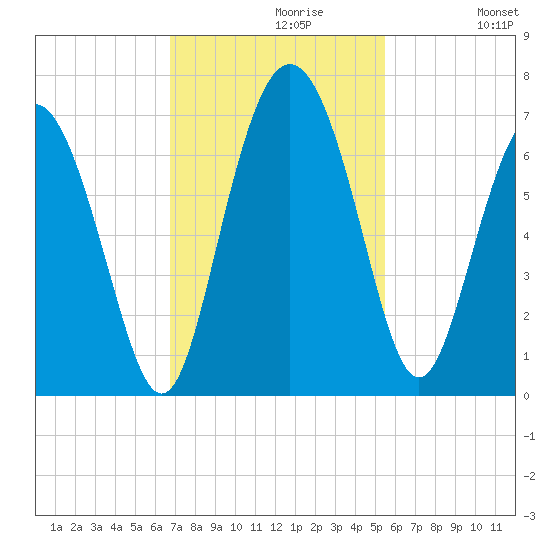 Doughboy Island tide chart for Tuesday, November 9, 2021