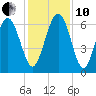 Doughboy Island tide chart for Friday, December 10, 2021