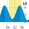 Doughboy Island tide chart for Sunday, December 12, 2021