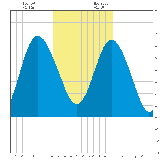 Doughboy Island tide chart for Monday, December 13, 2021