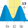 Doughboy Island tide chart for Monday, December 13, 2021