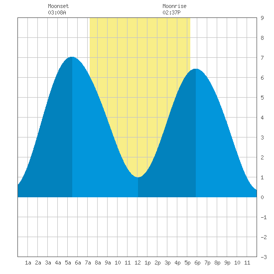 Doughboy Island tide chart for Tuesday, December 14, 2021