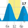 Doughboy Island tide chart for Friday, December 17, 2021