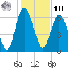Doughboy Island tide chart for Saturday, December 18, 2021