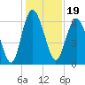 Doughboy Island tide chart for Sunday, December 19, 2021