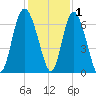 Doughboy Island tide chart for Wednesday, December 1, 2021