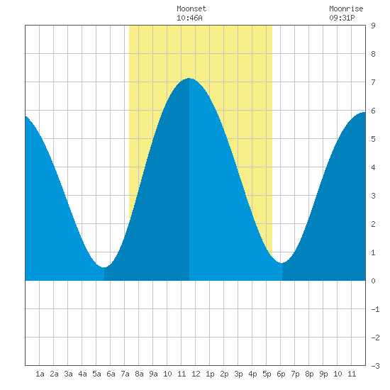 Doughboy Island tide chart for Thursday, December 23, 2021