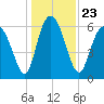 Doughboy Island tide chart for Thursday, December 23, 2021