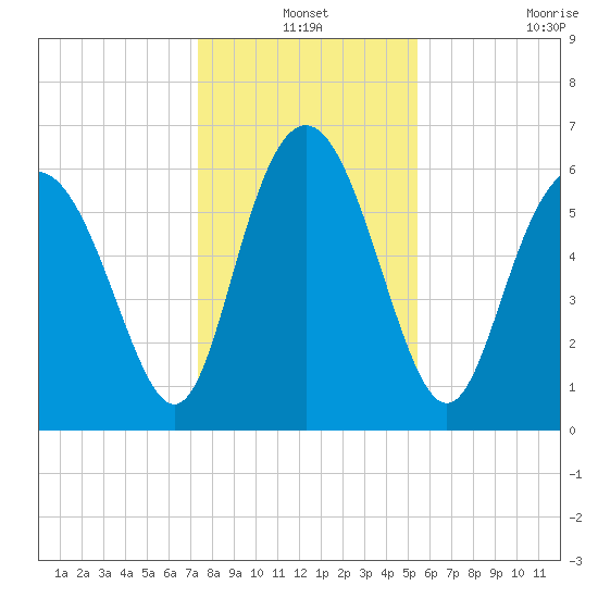 Doughboy Island tide chart for Friday, December 24, 2021
