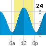 Doughboy Island tide chart for Friday, December 24, 2021