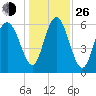 Doughboy Island tide chart for Sunday, December 26, 2021