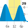 Doughboy Island tide chart for Wednesday, December 29, 2021