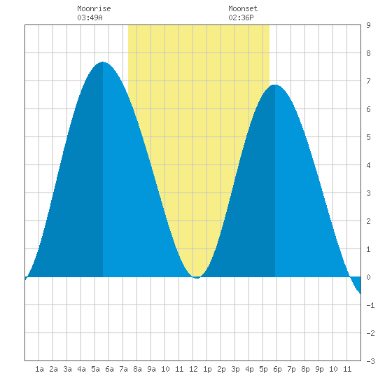 Doughboy Island tide chart for Thursday, December 30, 2021