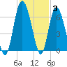 Doughboy Island tide chart for Friday, December 3, 2021