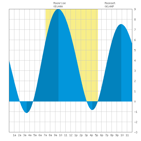 Doughboy Island tide chart for Sunday, December 5, 2021