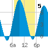 Doughboy Island tide chart for Sunday, December 5, 2021