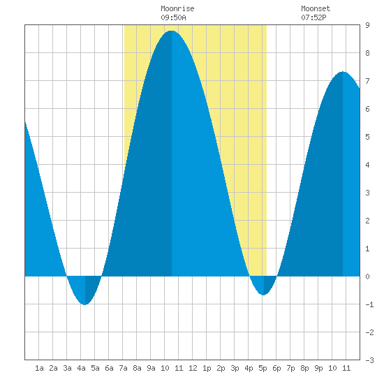 Doughboy Island tide chart for Monday, December 6, 2021