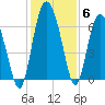 Doughboy Island tide chart for Monday, December 6, 2021