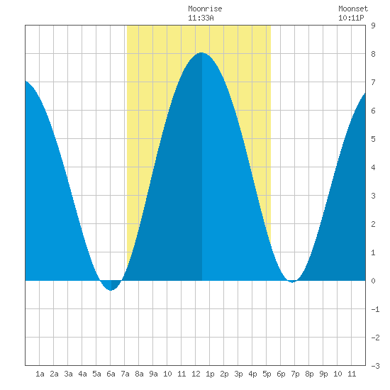 Doughboy Island tide chart for Wednesday, December 8, 2021