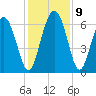 Doughboy Island tide chart for Thursday, December 9, 2021