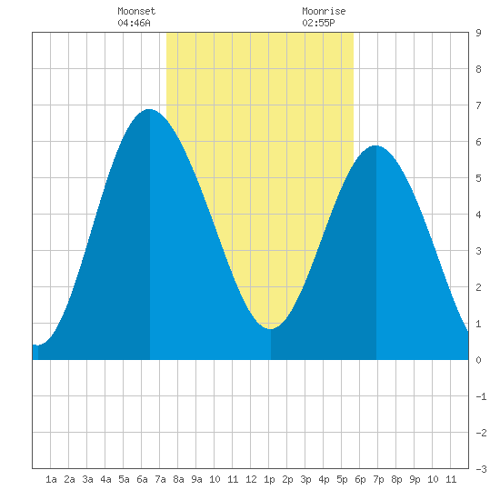 Doughboy Island tide chart for Friday, January 14, 2022