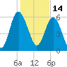 Doughboy Island tide chart for Friday, January 14, 2022