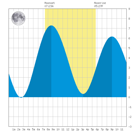 Doughboy Island tide chart for Monday, January 17, 2022