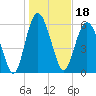 Doughboy Island tide chart for Tuesday, January 18, 2022
