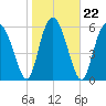 Doughboy Island tide chart for Saturday, January 22, 2022