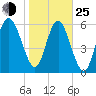 Doughboy Island tide chart for Tuesday, January 25, 2022